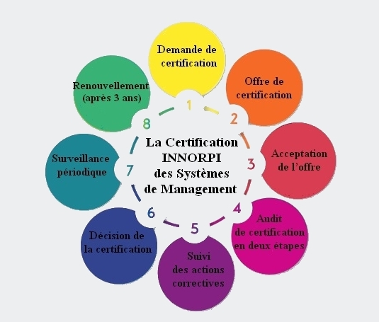 la certification INNORPI des systèmes de management  